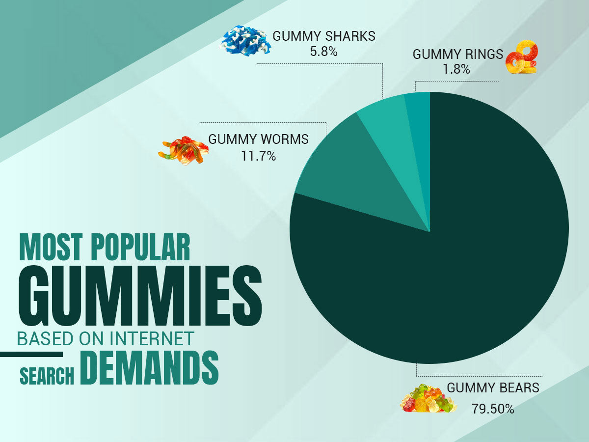 79.50% of Gummy-Related Searches are on Gummy Bears
